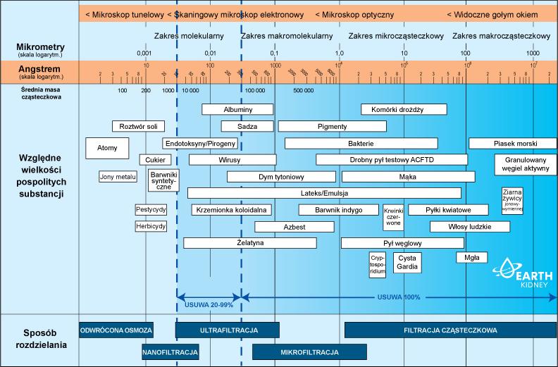 Spektrum filtracji Earth Kidney